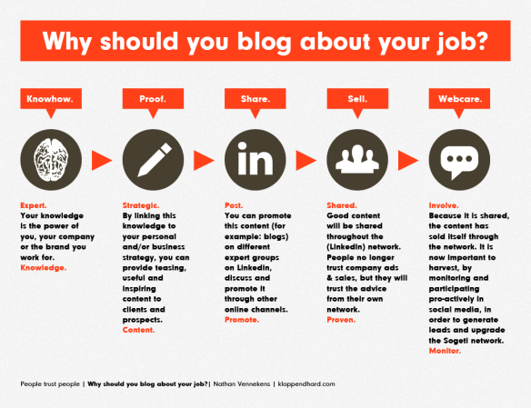 Waarom bloggen over je werk infographic